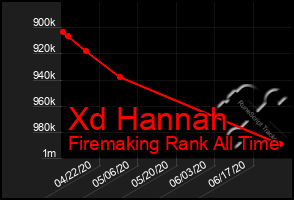 Total Graph of Xd Hannah