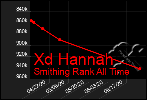 Total Graph of Xd Hannah