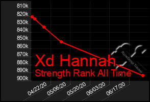 Total Graph of Xd Hannah