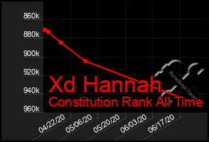 Total Graph of Xd Hannah