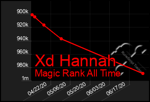 Total Graph of Xd Hannah