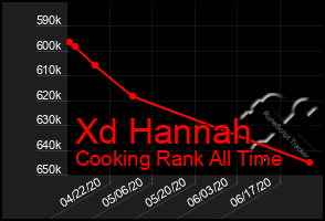 Total Graph of Xd Hannah