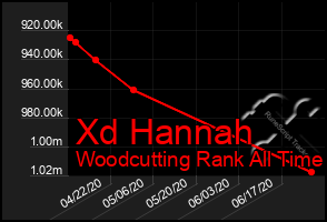 Total Graph of Xd Hannah