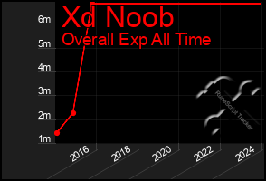 Total Graph of Xd Noob