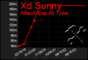 Total Graph of Xd Sunny