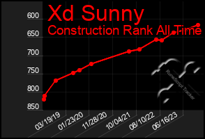 Total Graph of Xd Sunny