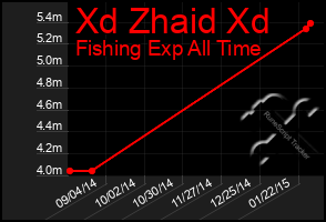 Total Graph of Xd Zhaid Xd