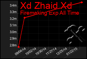 Total Graph of Xd Zhaid Xd