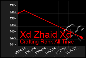 Total Graph of Xd Zhaid Xd