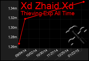 Total Graph of Xd Zhaid Xd