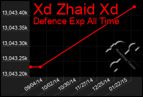 Total Graph of Xd Zhaid Xd