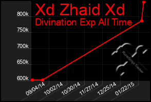 Total Graph of Xd Zhaid Xd