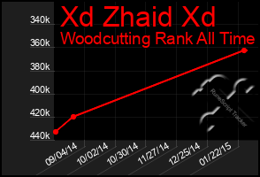 Total Graph of Xd Zhaid Xd