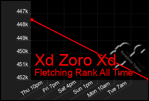 Total Graph of Xd Zoro Xd