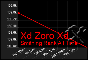 Total Graph of Xd Zoro Xd