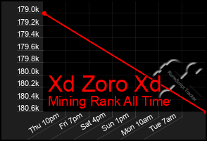 Total Graph of Xd Zoro Xd