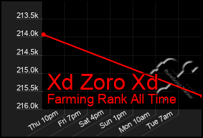 Total Graph of Xd Zoro Xd