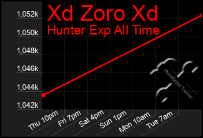 Total Graph of Xd Zoro Xd