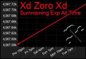 Total Graph of Xd Zoro Xd