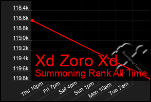 Total Graph of Xd Zoro Xd