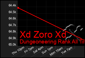 Total Graph of Xd Zoro Xd