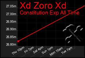 Total Graph of Xd Zoro Xd