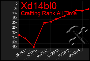 Total Graph of Xd14bl0