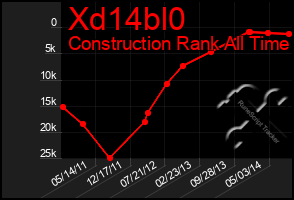 Total Graph of Xd14bl0