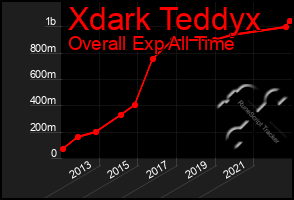 Total Graph of Xdark Teddyx