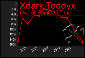 Total Graph of Xdark Teddyx