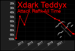 Total Graph of Xdark Teddyx