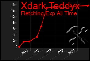 Total Graph of Xdark Teddyx