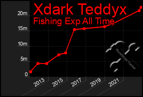 Total Graph of Xdark Teddyx