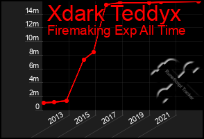 Total Graph of Xdark Teddyx