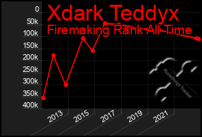 Total Graph of Xdark Teddyx