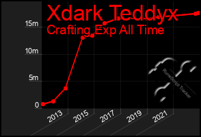 Total Graph of Xdark Teddyx