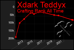 Total Graph of Xdark Teddyx