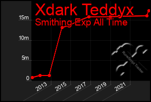 Total Graph of Xdark Teddyx