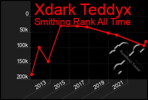Total Graph of Xdark Teddyx