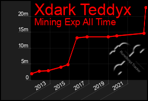 Total Graph of Xdark Teddyx