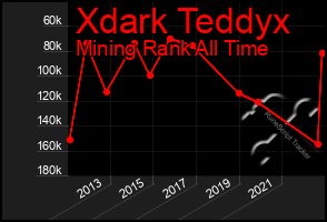 Total Graph of Xdark Teddyx