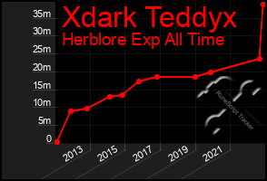 Total Graph of Xdark Teddyx