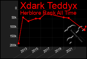 Total Graph of Xdark Teddyx