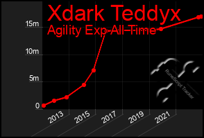 Total Graph of Xdark Teddyx