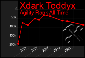 Total Graph of Xdark Teddyx