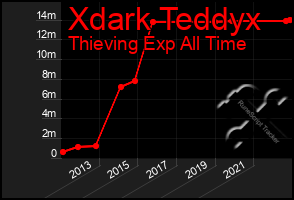 Total Graph of Xdark Teddyx