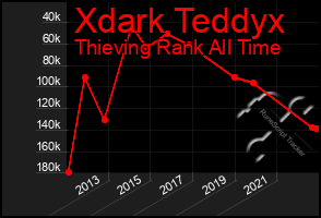 Total Graph of Xdark Teddyx