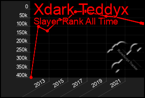 Total Graph of Xdark Teddyx