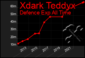 Total Graph of Xdark Teddyx