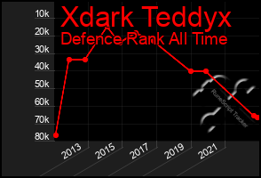 Total Graph of Xdark Teddyx